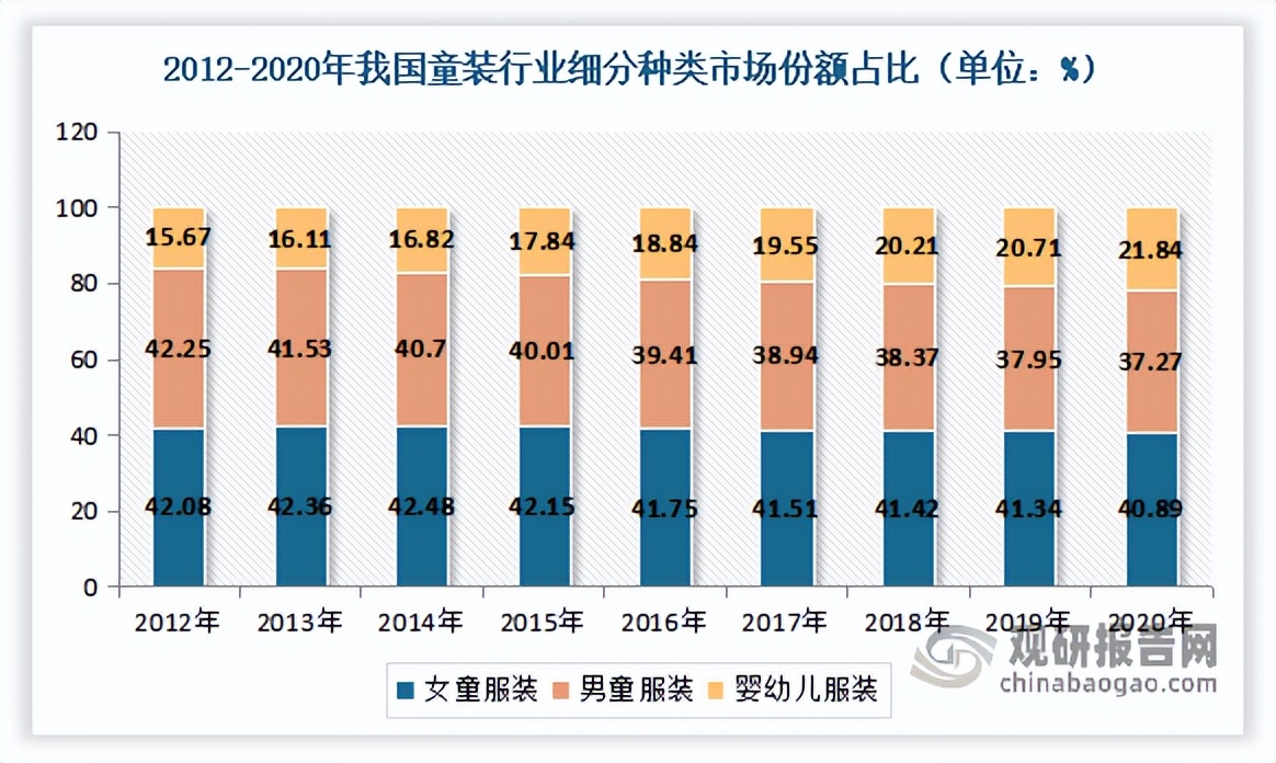 2014到2022童装行业市场份额,2020童装市场调研分析