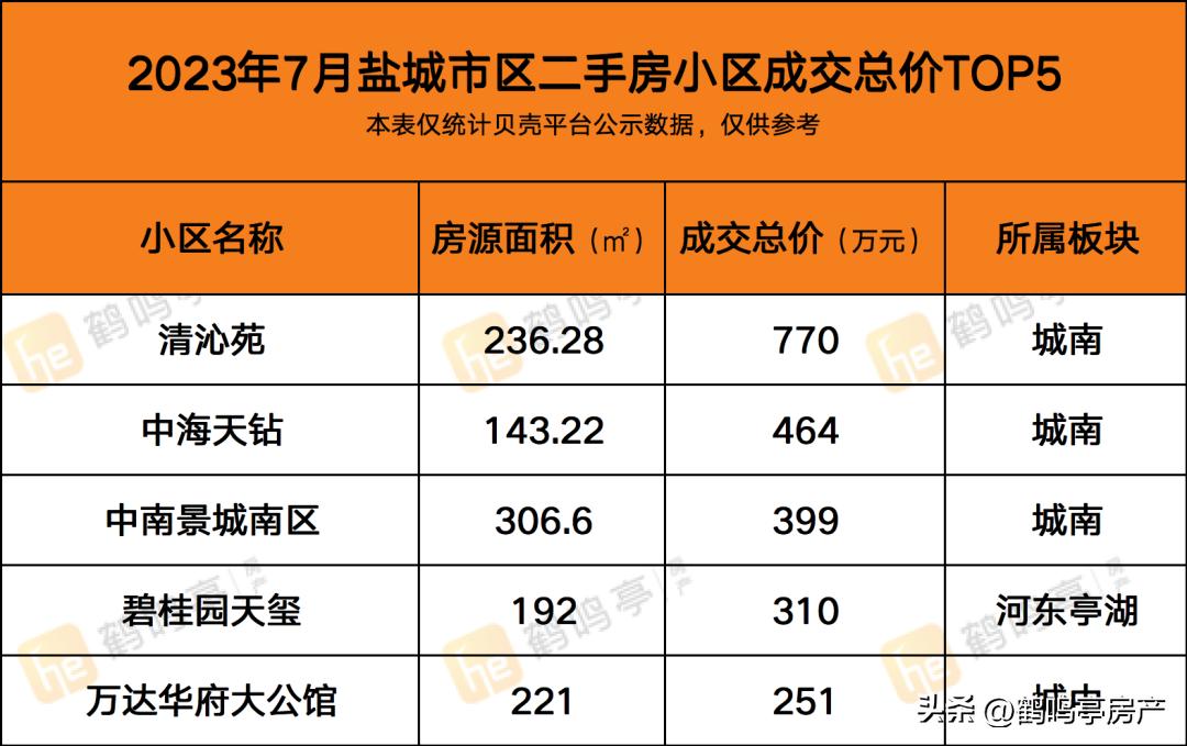 盐城房产7月真实成交价,2023年盐城二手房真实成交价