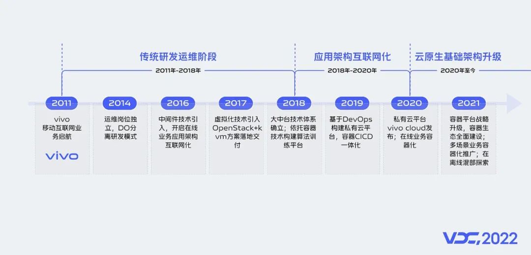 一文了解vivo云原生容器探索和落地实践