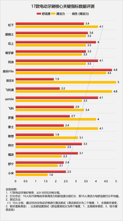 便宜电动牙刷有危害,电动牙刷有危险吗视频