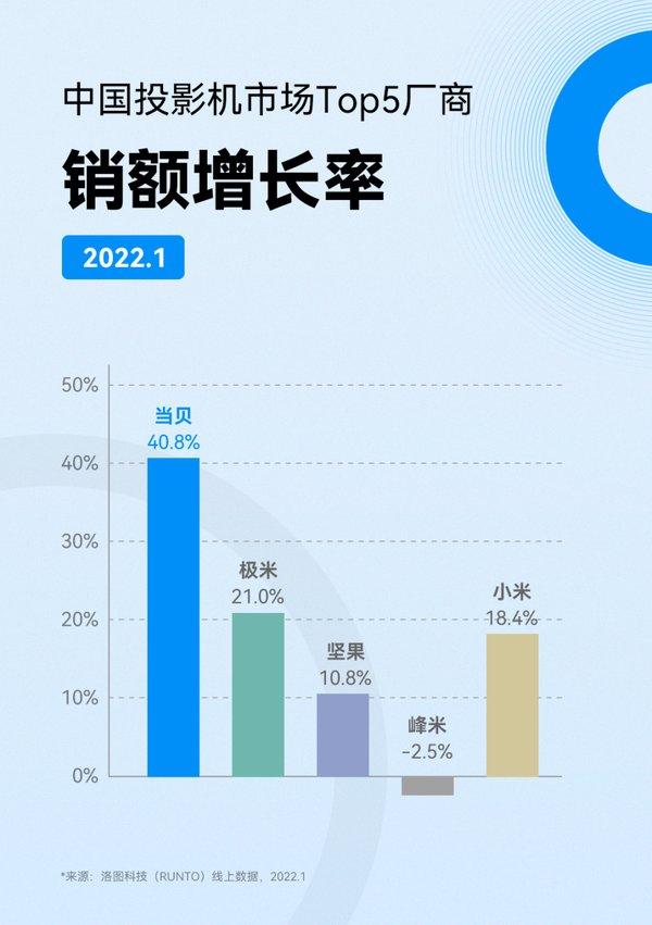 2022年选购投影仪的小技巧，小白也不会被坑