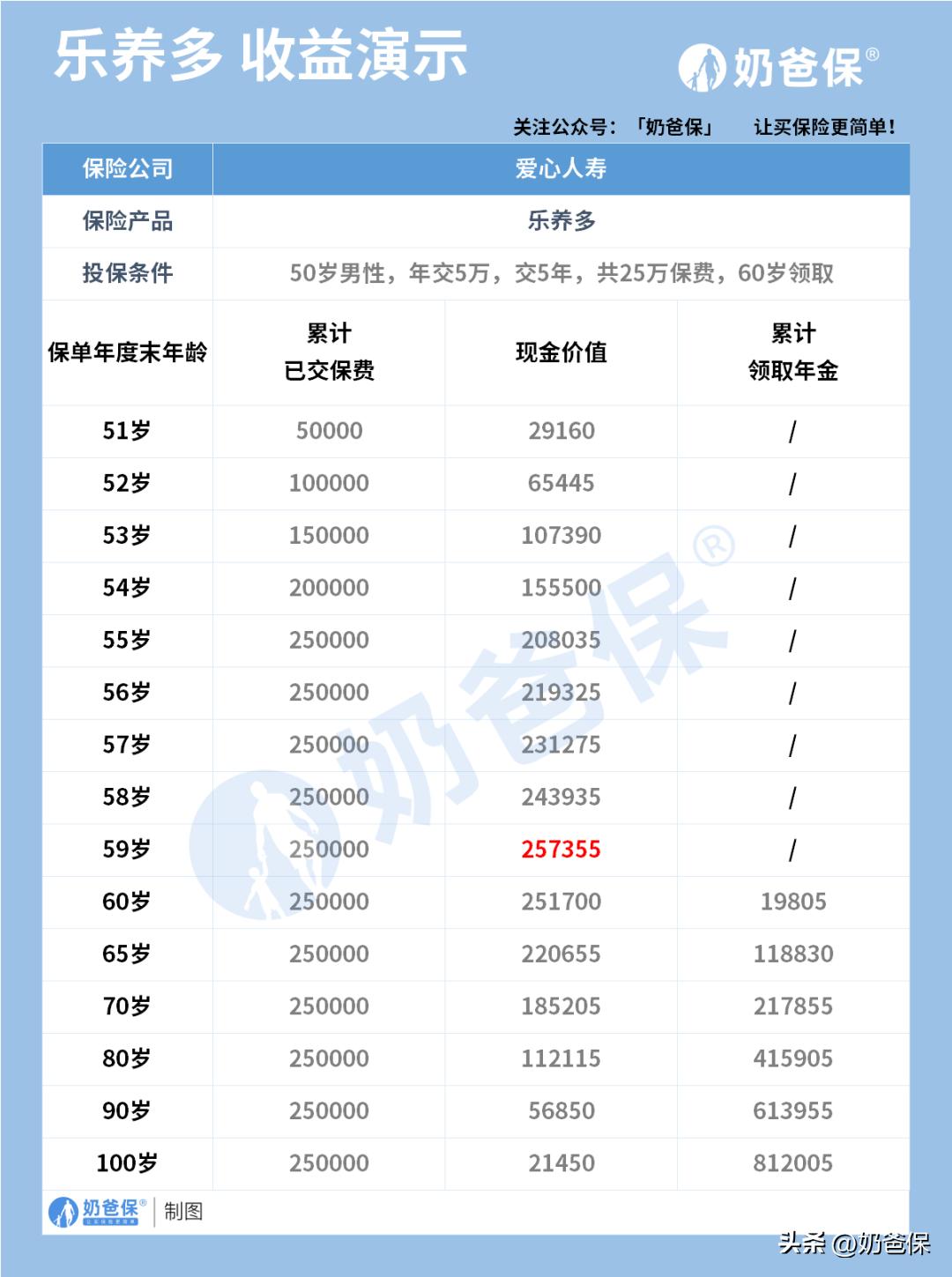 50-60岁买什么保险,20-50岁真正有用的保险就这4种
