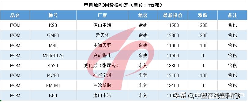 塑料行情5.30|集体下跌!最高跌500元!PA、PC跌跌不休!带不动