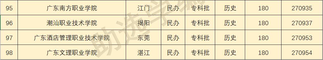 2022年广东专科院校分数线预测,2022广东专科各院校预测分数线