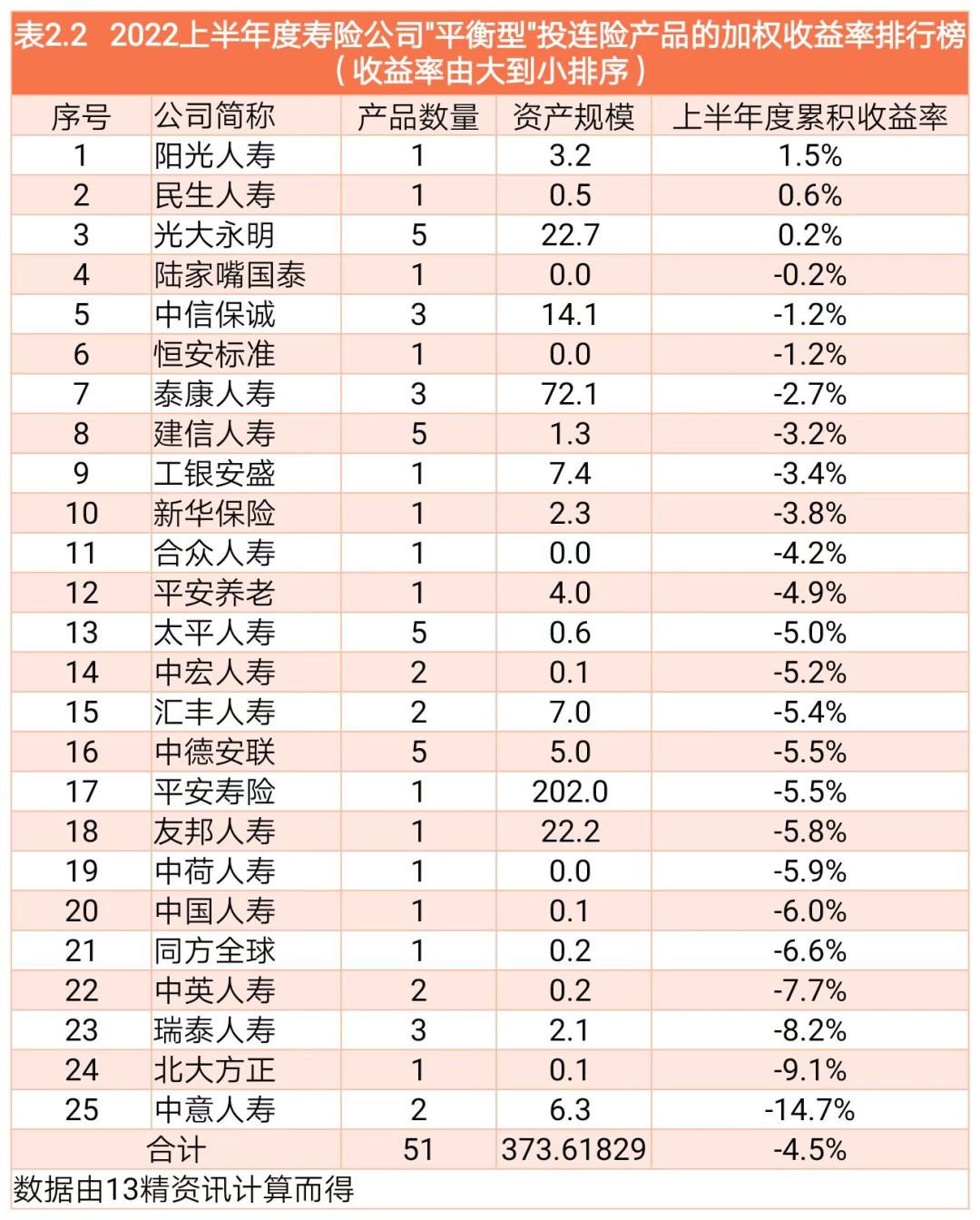 投连险产品收益排行榜,投连险收益飘红年内回报最高569%