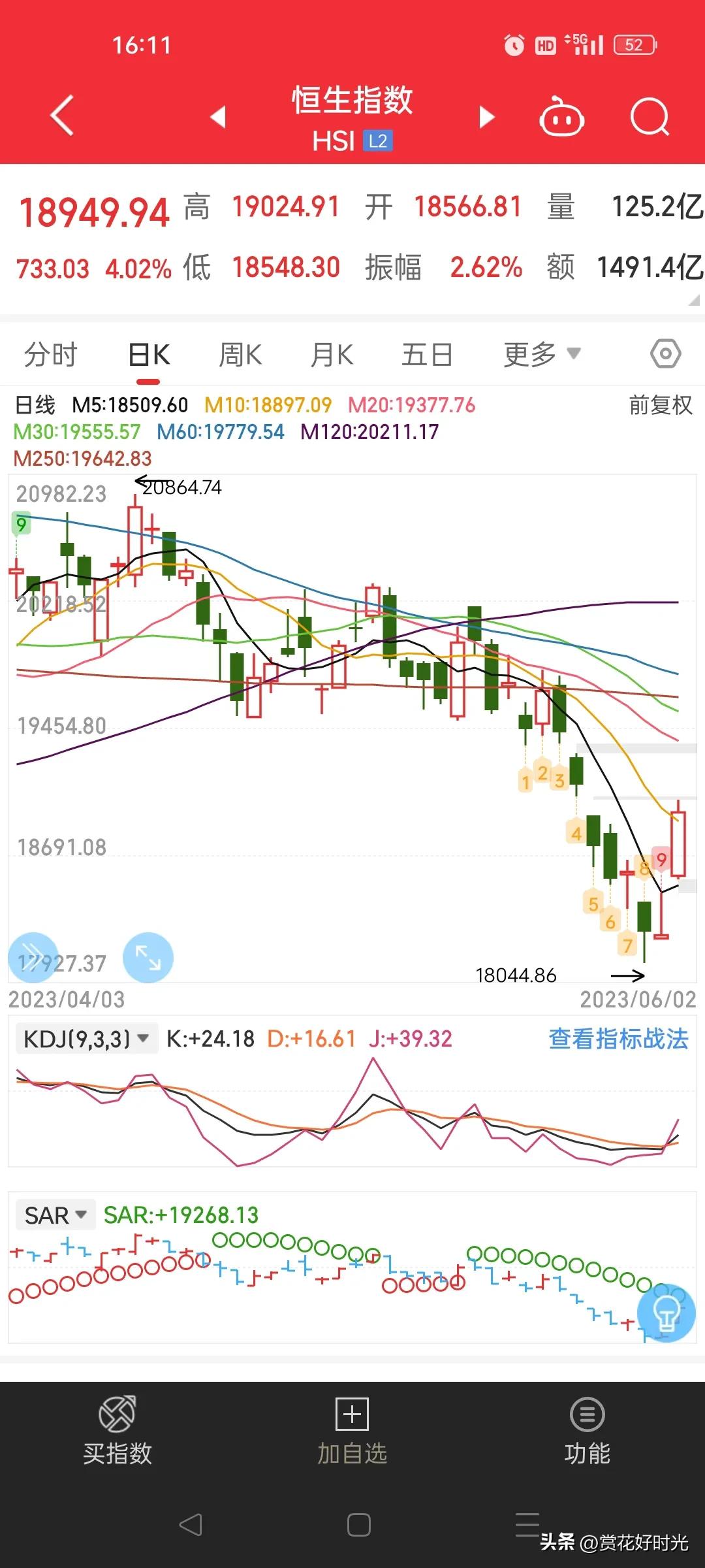恒生指数涨幅扩大至1%,恒生指数已经止跌回升了吗