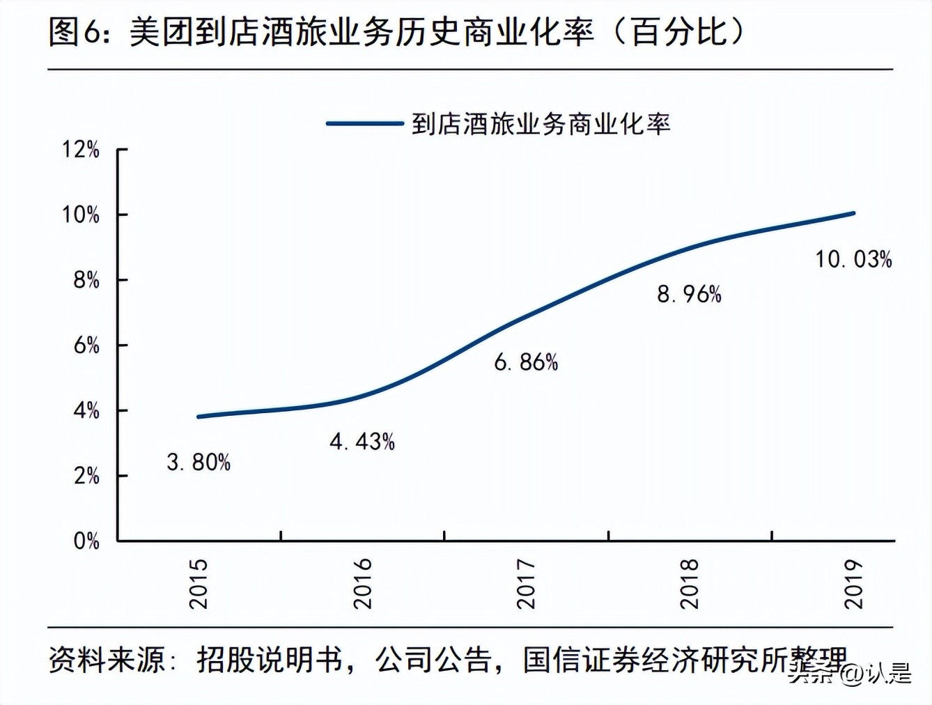 美团到店专题研究：发展史、行业空间与新竞争者抖音
