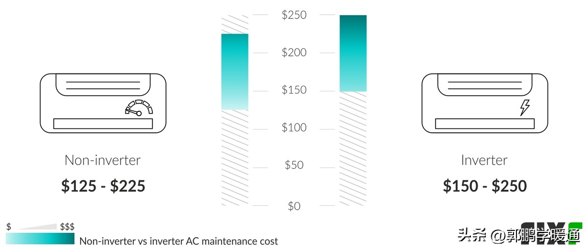 美国空调一年的维护费用是多少？
