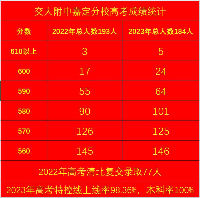2023年上海65所高中高考成绩表,上海高中2023高考一本成绩排名