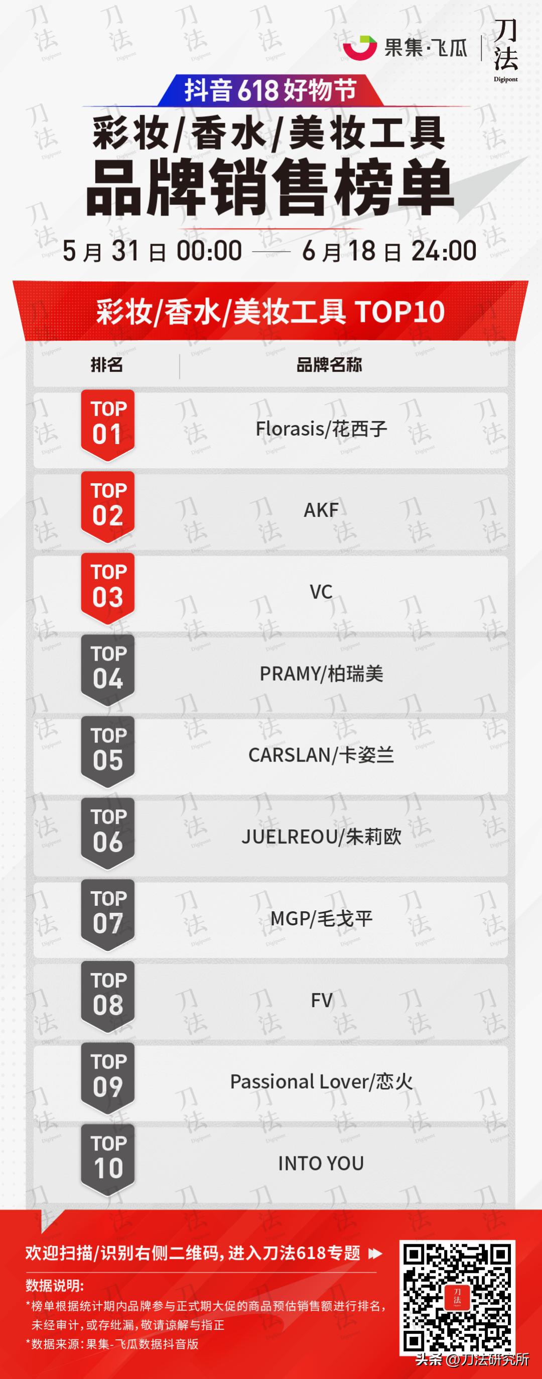 极米投影618全周期全网gmv破7亿,全网618销售数据公布