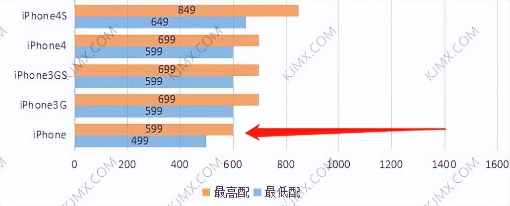 历代iphone价格最高的,初代iphone拍出13.3万美元