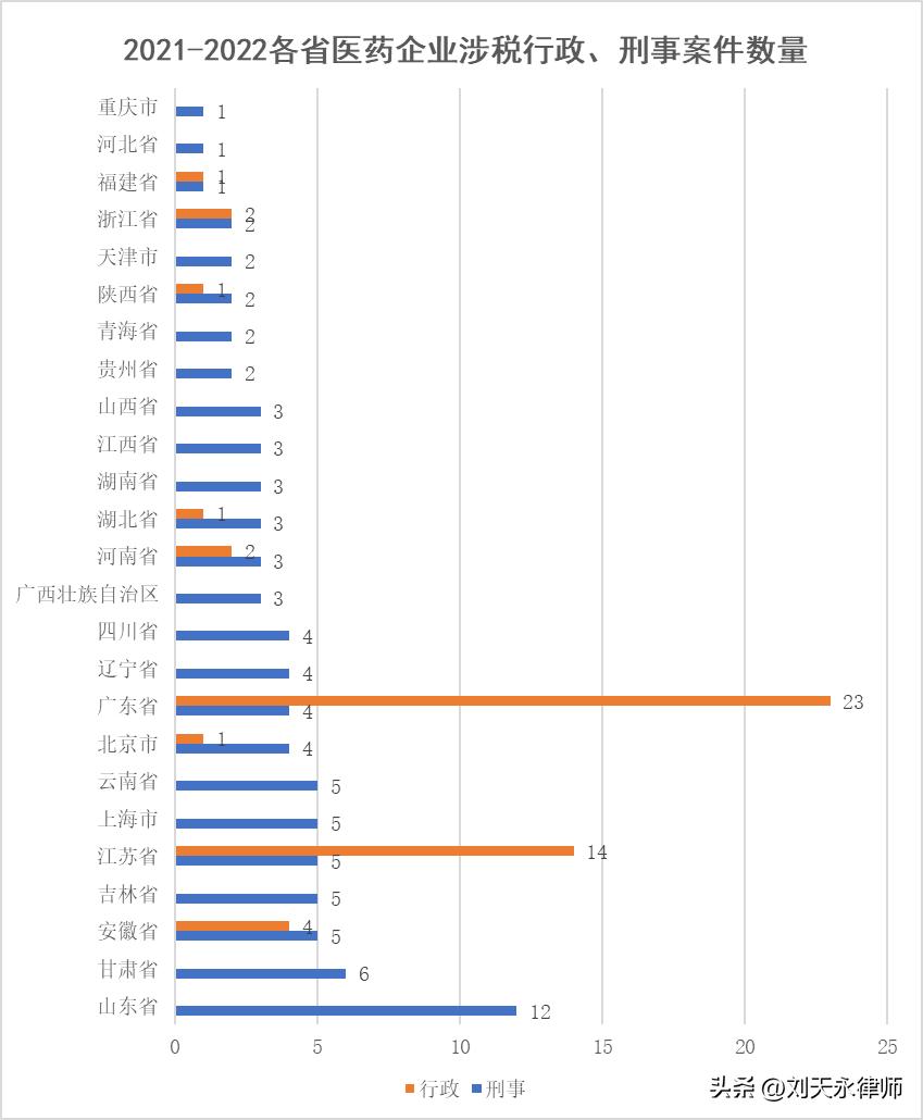 医药行业税收风险分析报告,财税合规医药行业