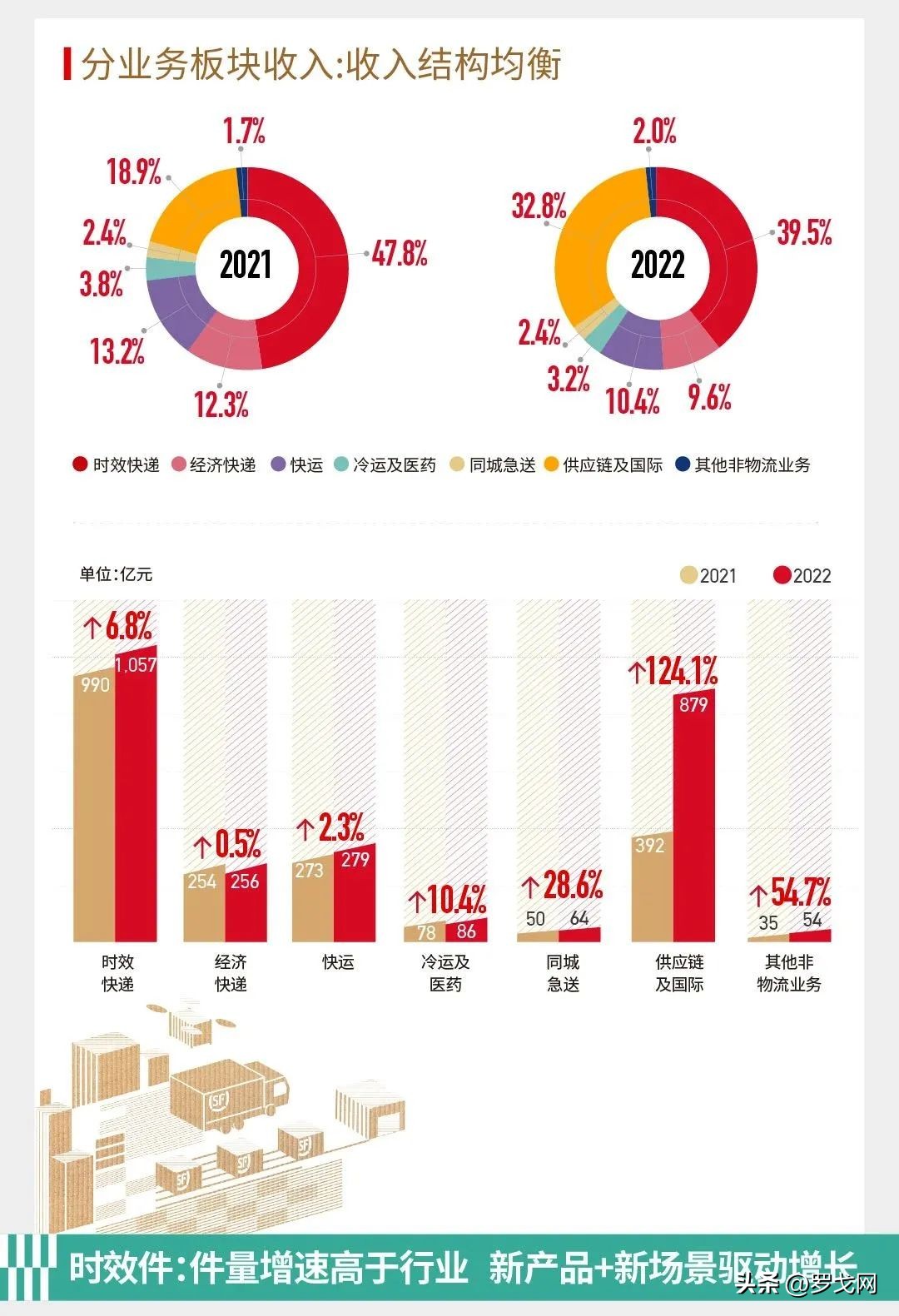 顺丰财报分析,顺丰近三年财报总结
