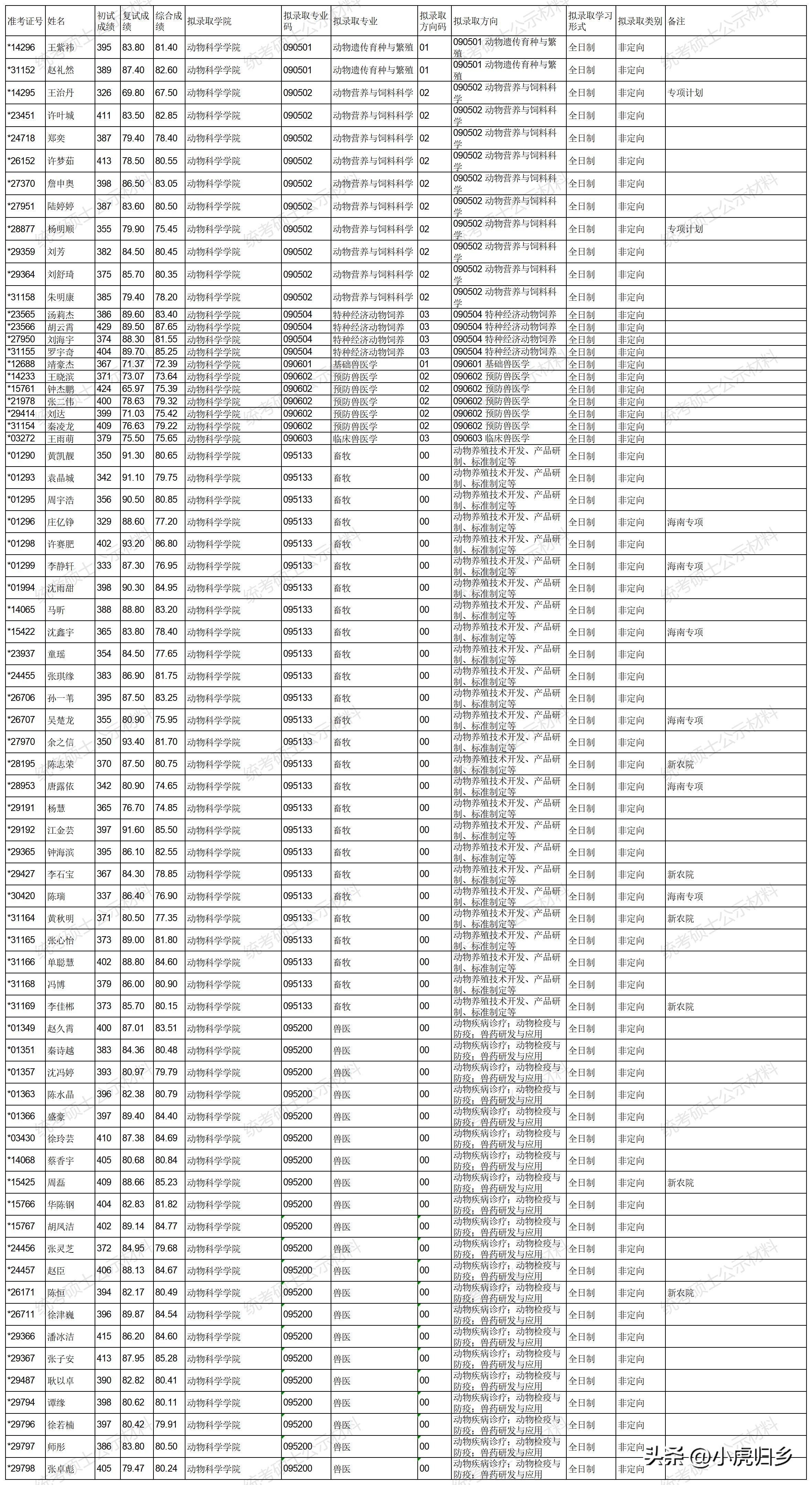 浙江大学2023年硕士研究生拟录取名单（统考生）