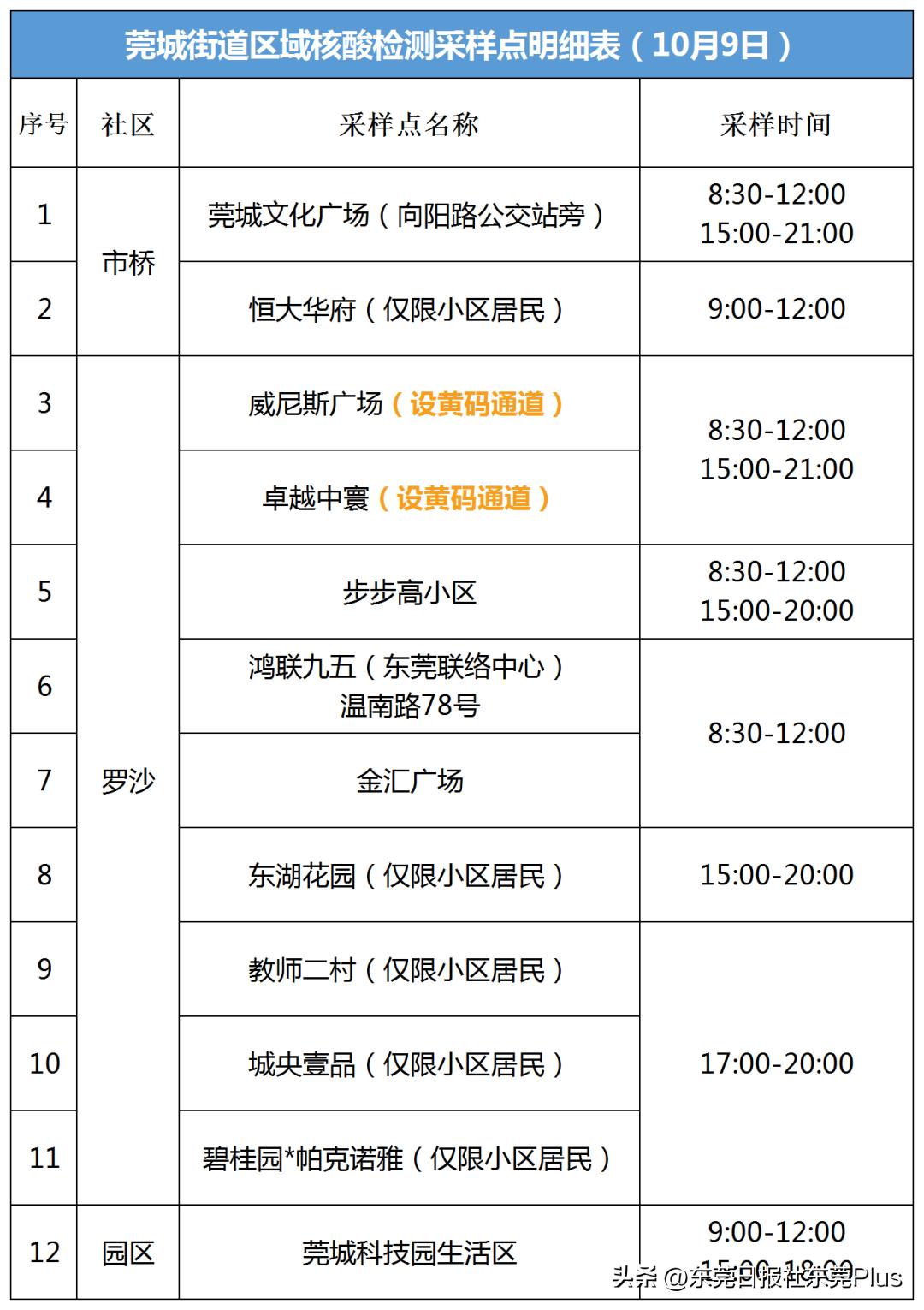 高埗新闻最新信息,东莞高埗疫情最新通告