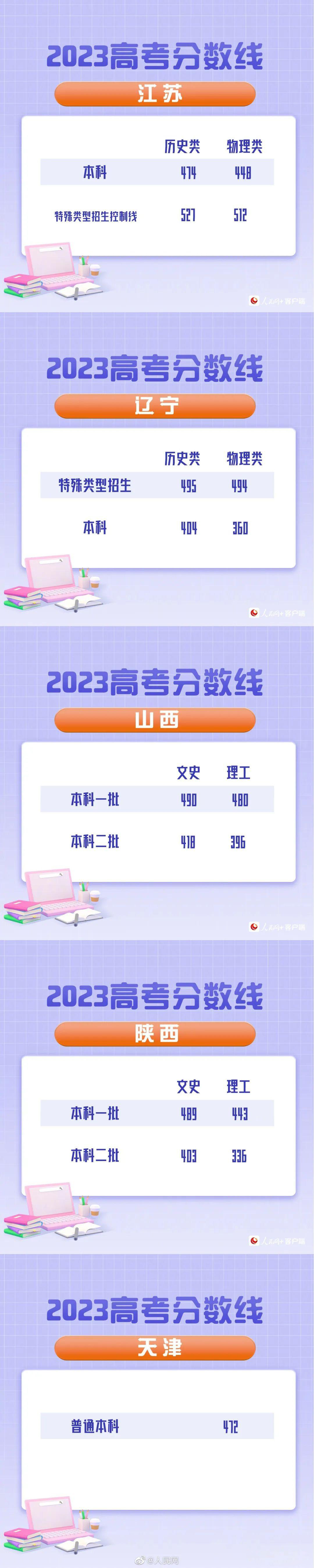 2023年全国高考录取分数线一览表,2023年高考各省录取分数线划分