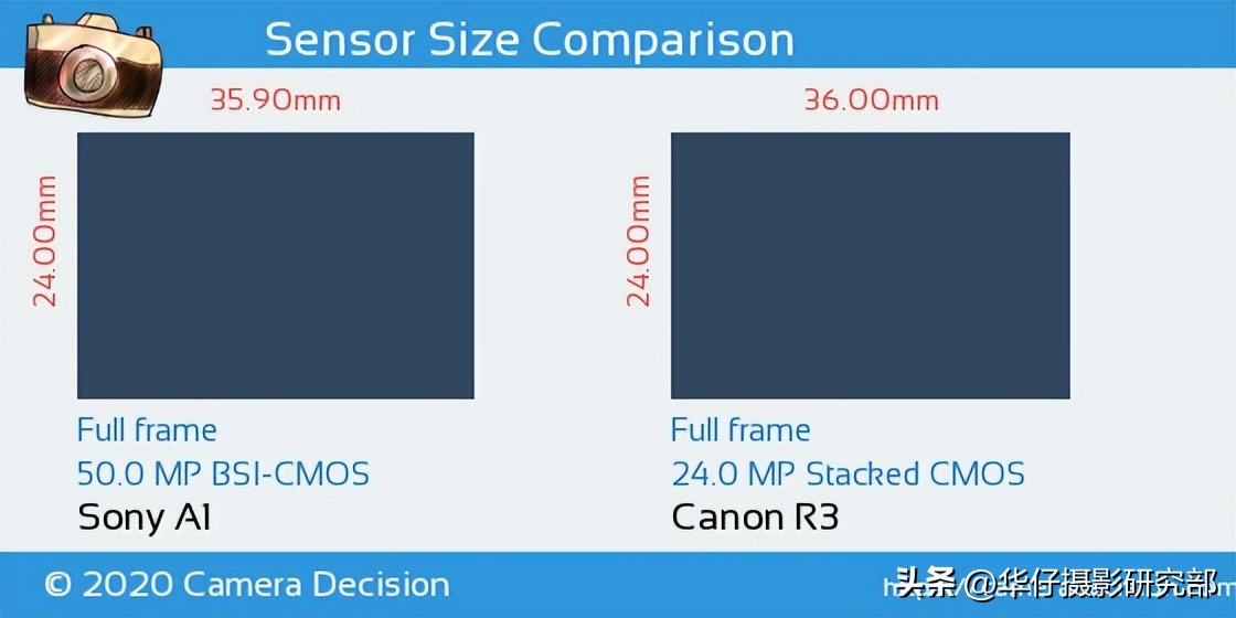 佳能eosr3对比富士,佳能eosr3参数曝光