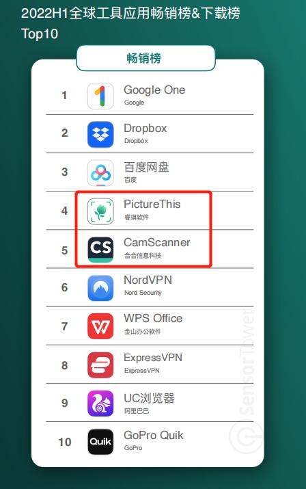 美国非游收入首次超过游戏的当下,到底是哪些App在赚钱?