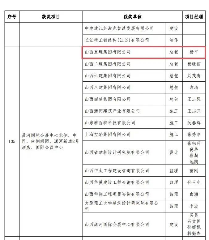 山西建投五公司最新中标项目,山西建投荣获5项国家优质工程奖