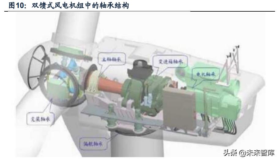 推动风电产业链技术升级,风电产业链