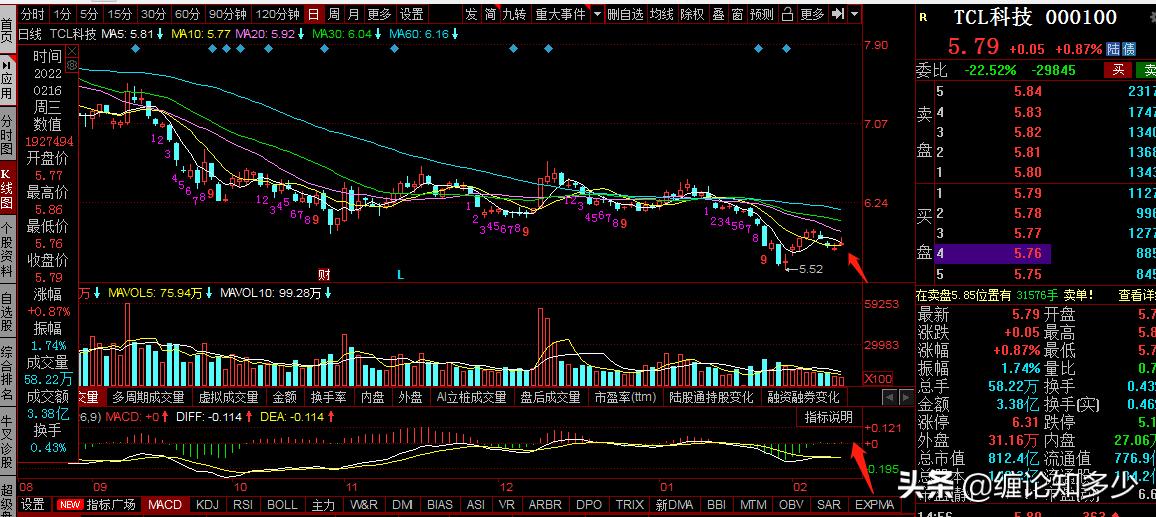 三一重工，京东方A,TCL科技复盘：震荡调整，何时迎布局机会