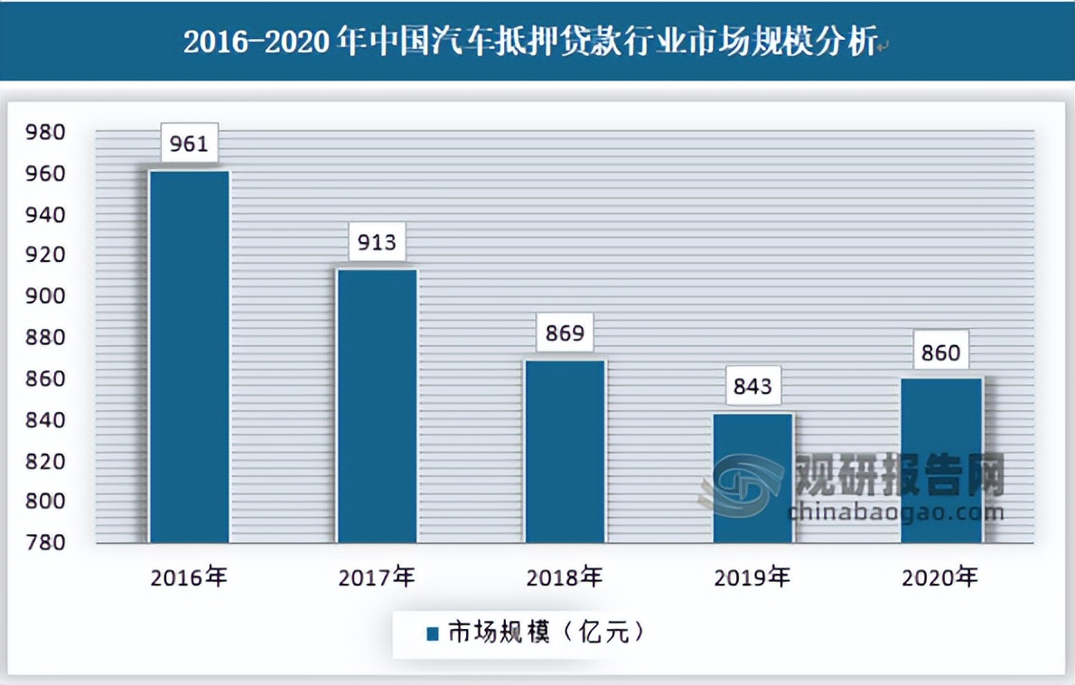 汽车贷款行业的现状及前景,汽车抵押贷款盈利模式