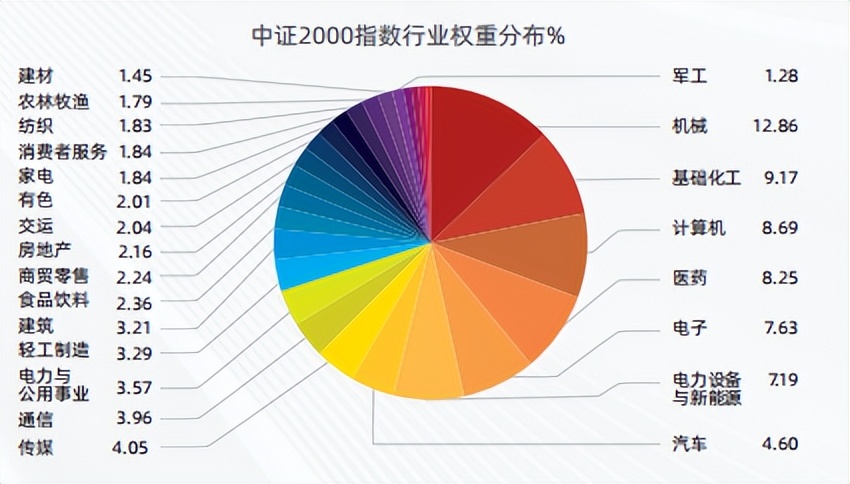 风其于“微企”之间，中证2000崛起时