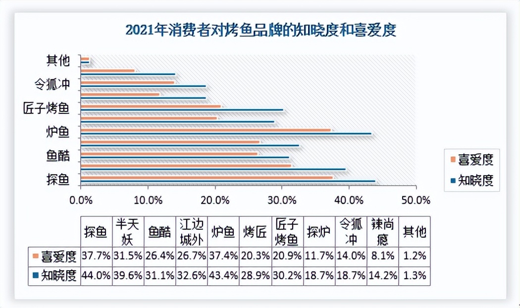 差异化竞争将解决烤鱼行业产品同质化问题