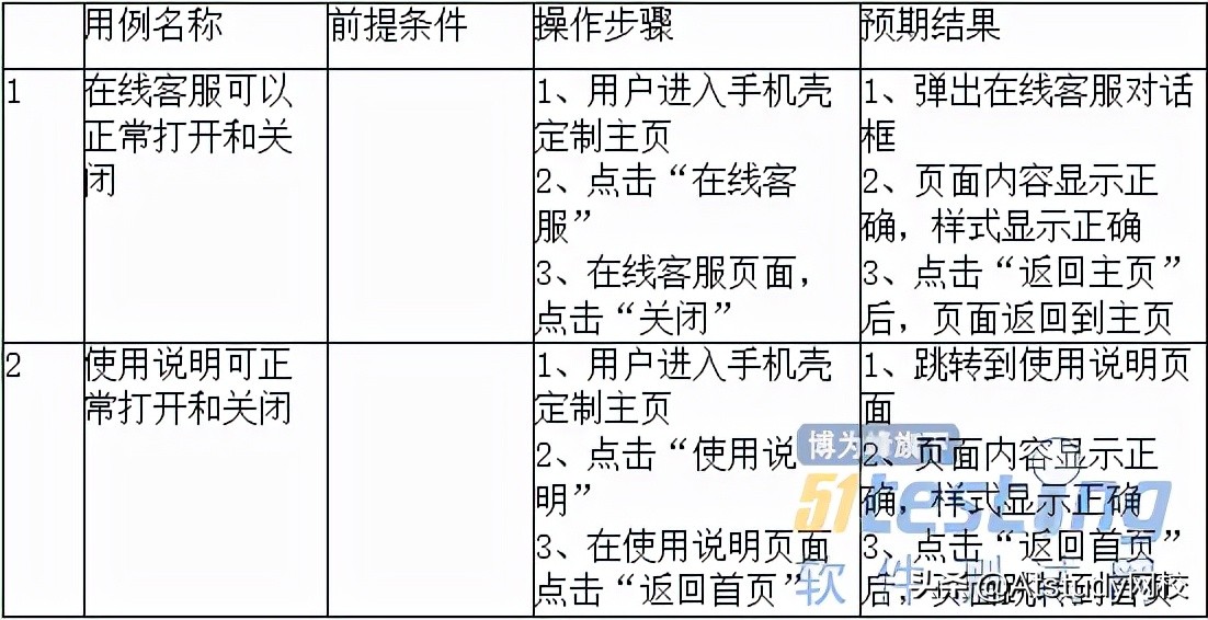 测试用例设计最常用哪些方法,一条测试用例应该包含哪些测试项