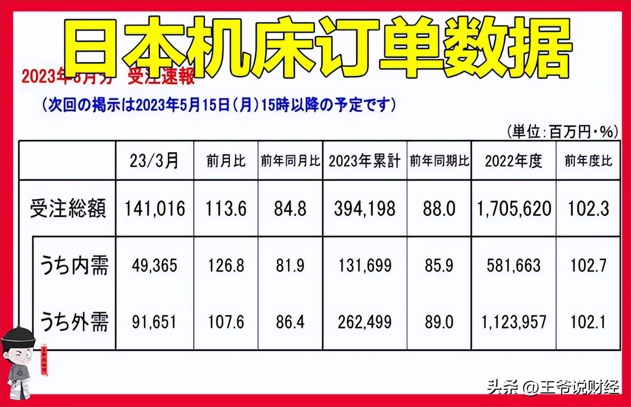 日本5月机床订单同比飙升140%,日本机床订单创10年来最大降幅