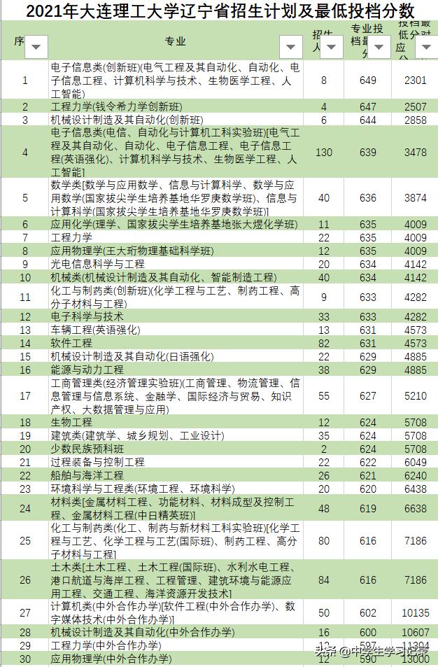 大连理工大学辽宁省录取分数线,大连理工大学2021年考研录取分数