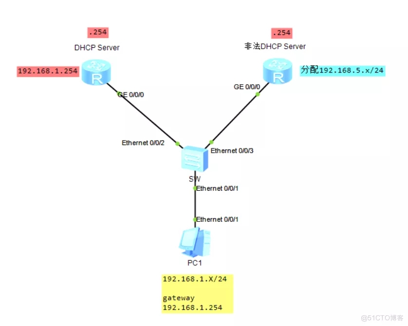 HCNP之DHCP学习笔记