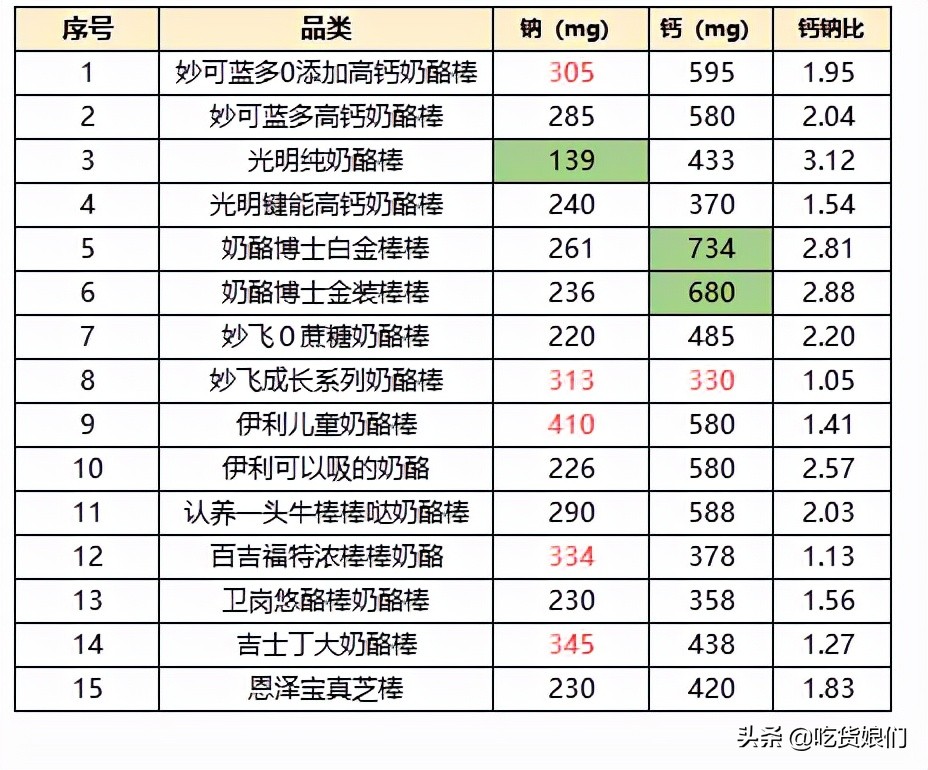 奶酪棒真的健康吗,哪款奶酪棒适合宝宝吃测评