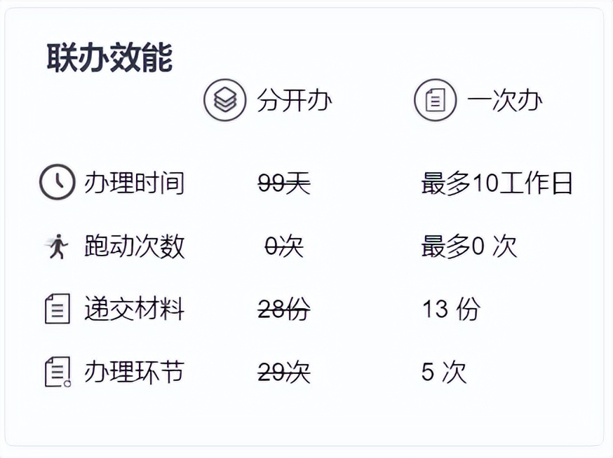 一件事高效办理,一件事一件办流程