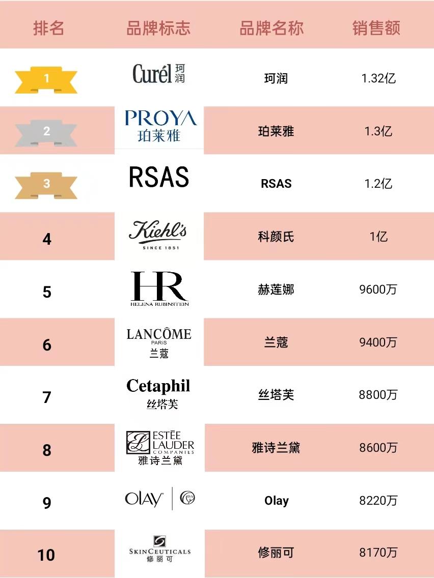 2017年天猫化妆品销售排名,21年天猫护肤品销售排行榜