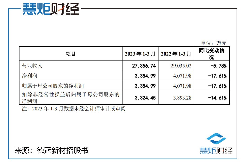 德冠新材IPO:三名实控人年龄跨越三代人以价换量净利润开倒车