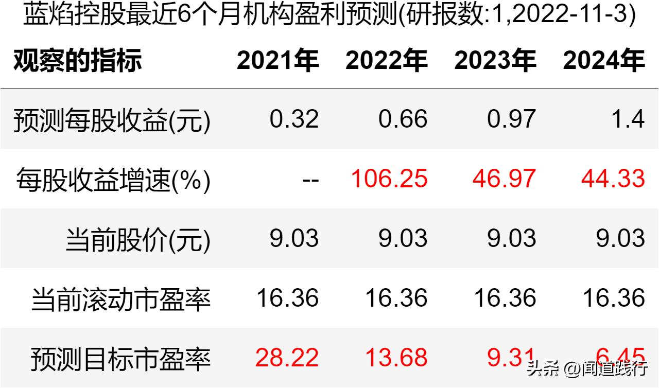 新潮能源风险与潜力,蓝焰控股和新天然气产量比较