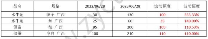 2023年药材行情,2023年中药材价格走势分析
