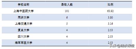 上海中医药大学就业质量报告,上海中医药大学毕业去向