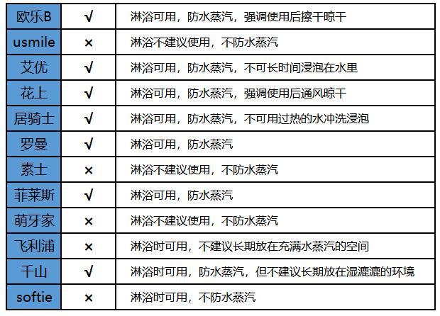 超高性价比电动牙刷推荐!n款热门电动牙刷专业实测,拒绝盲推