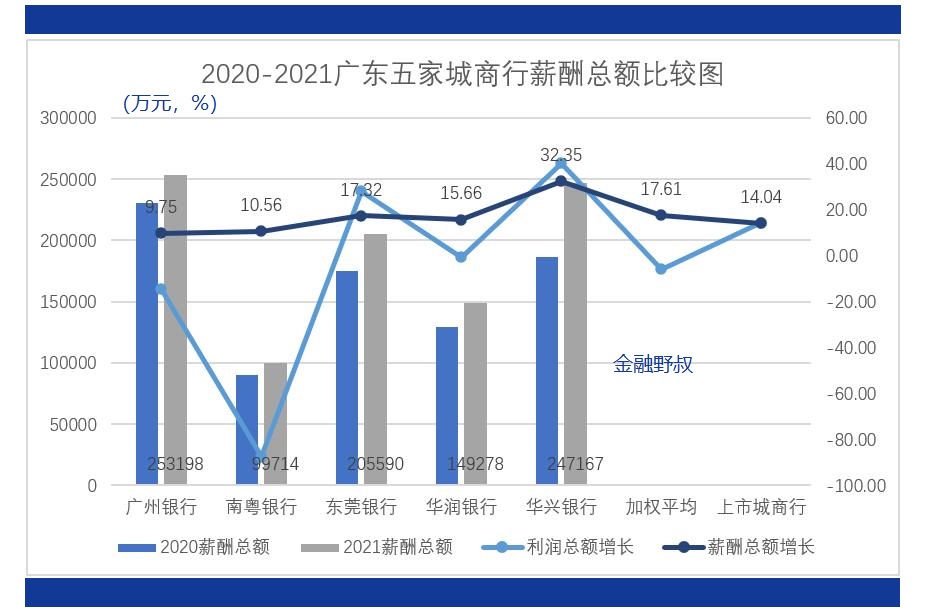 2021银行人均薪酬排名,2021银行员工薪酬排名