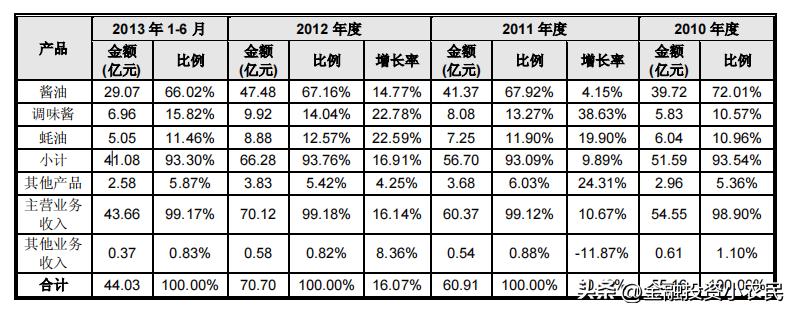 千禾味业和海天味业中炬高新,千禾味业是高端酱油吗