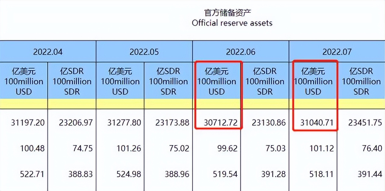 中国贸易顺差为何外汇储备会减少,贸易顺差减少80%新闻