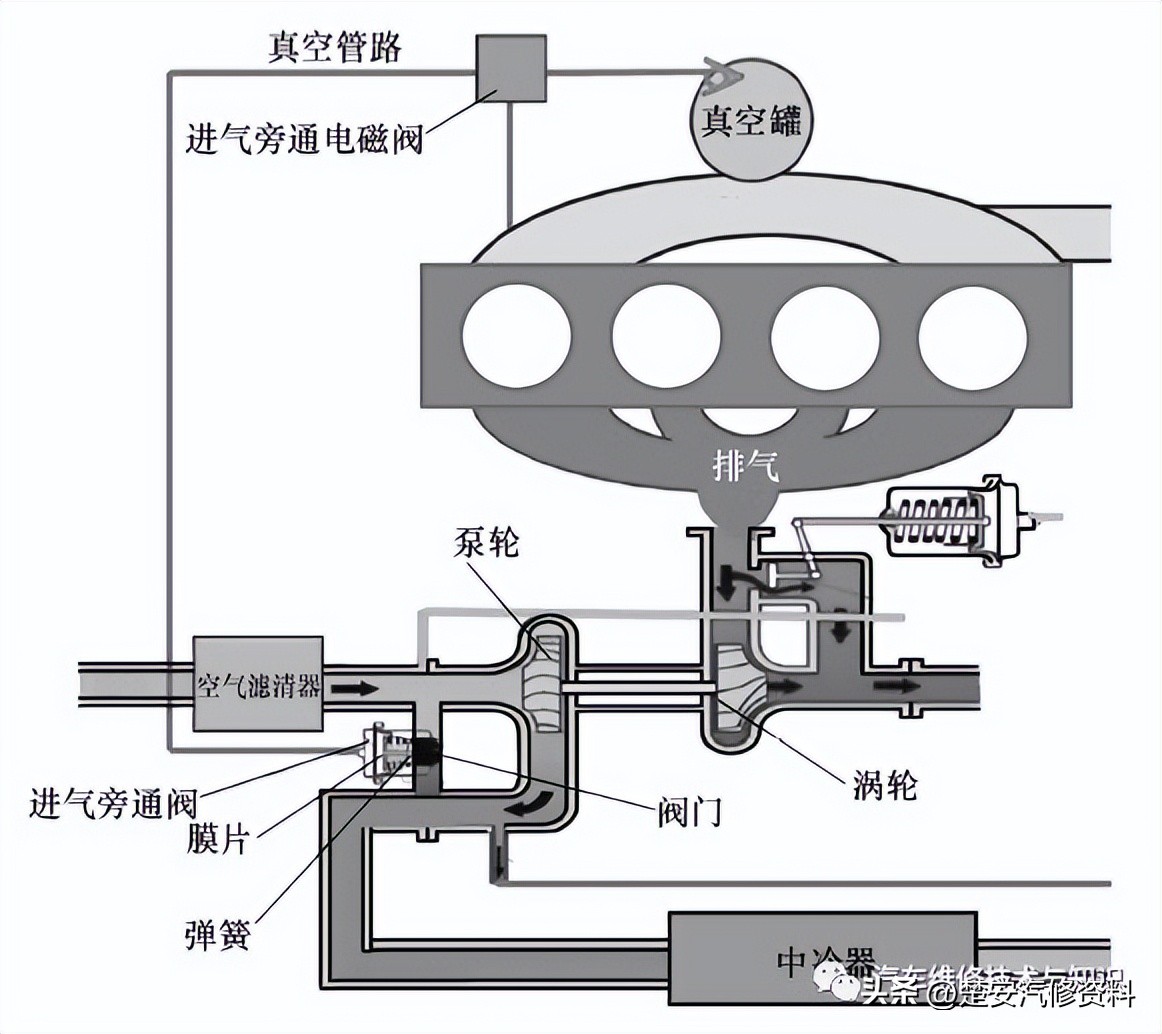 涡轮增压冷却原理,汽车涡轮增压原理动画图解