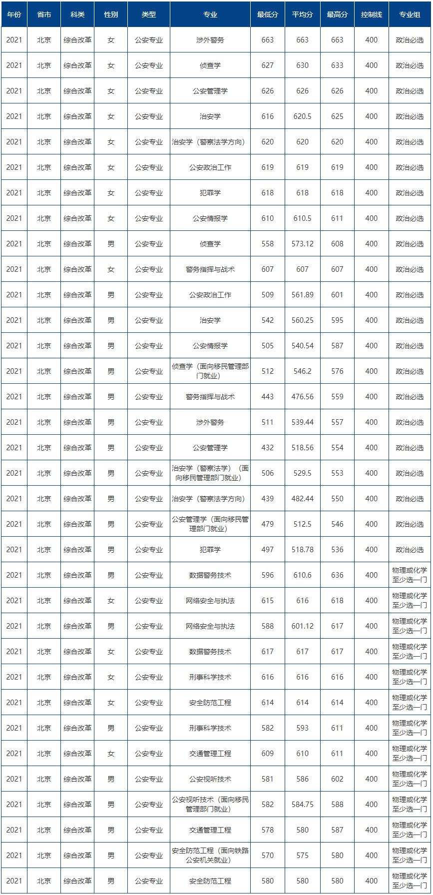 中国人民公安大学安徽录取分数线,中国人民公安大学福建录取分数线