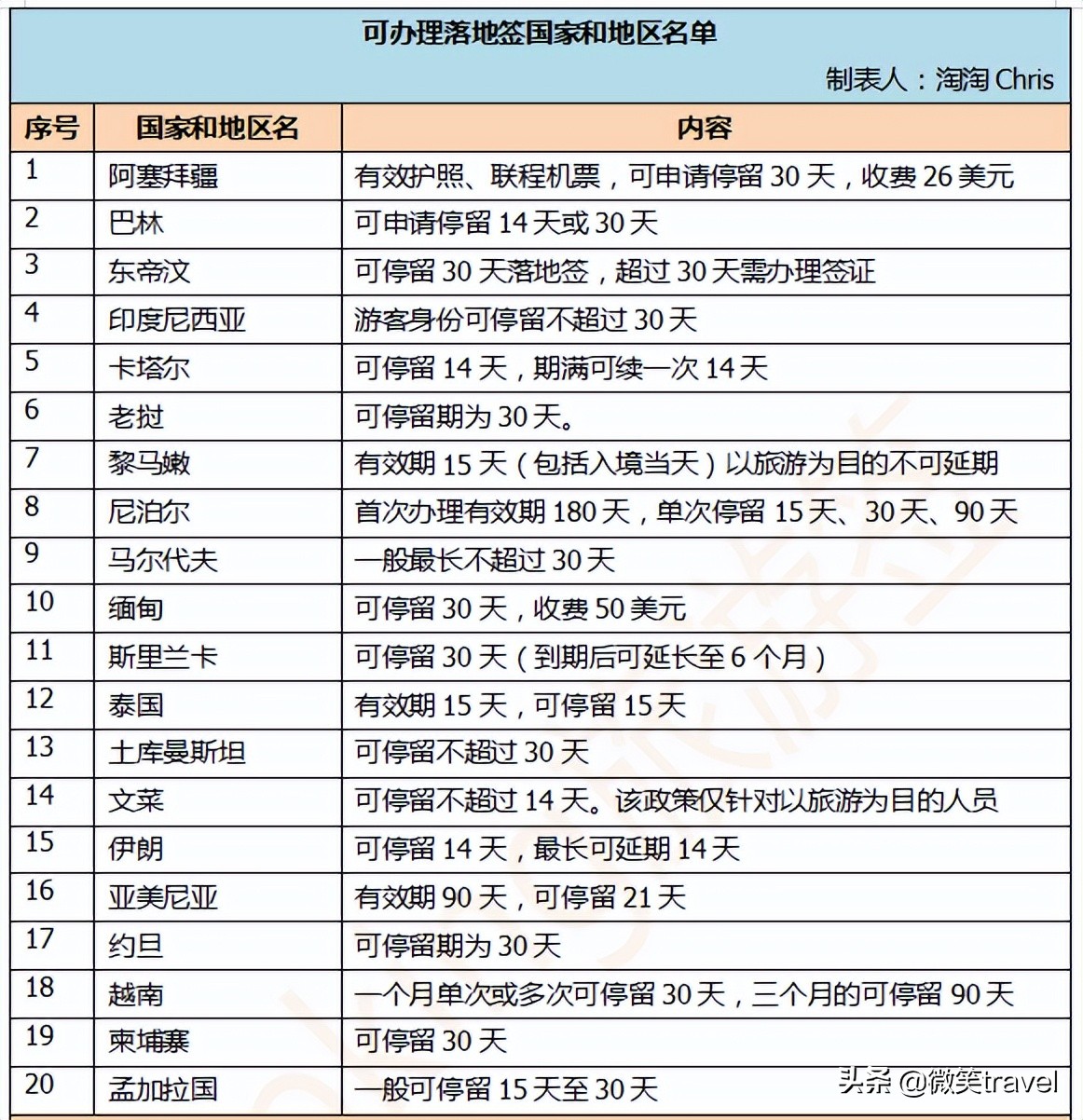 免签落地签国家一览表,中国2022免签国家