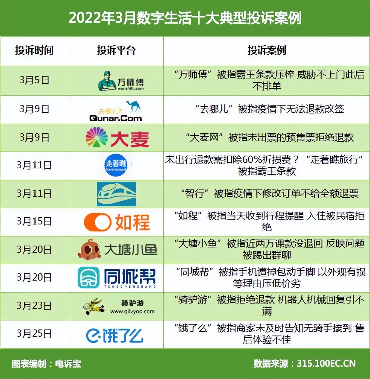 3月电商投诉大数据：转转、分期乐、考拉海购、智行、开课吧上榜