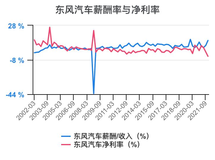 东风汽车集团有限公司财务分析,东风汽车股票的财务分析