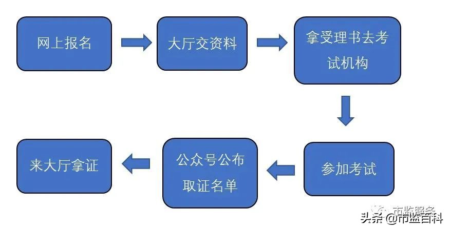 特种设备安全管理员考证怎么报名,特种设备作业人员考证在哪里报名