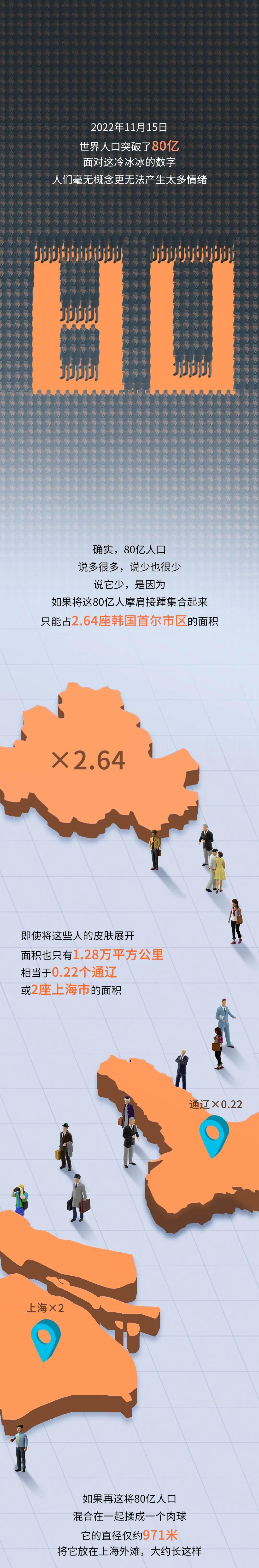 全球人口达到80亿意义是什么,全球人口达八十亿意味着什么